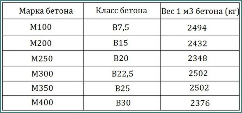 1 куб бетона в кг. Вес Куба бетона в25. Вес 1 Куба бетона в15. Объемная масса бетона кг/м3. Объемный вес бетона 1 м3.