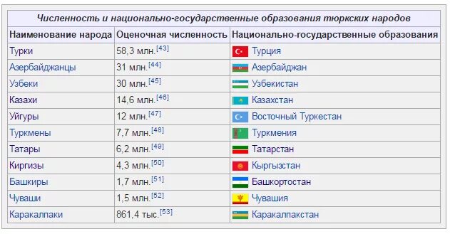 Страны народы которых говорят. Численность тюркских народов. Численность тюркских народов в мире. Тюрскскоязычные НАОРДЫ.