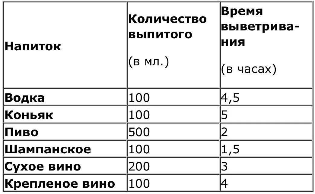 Сколько времени выветривается запах