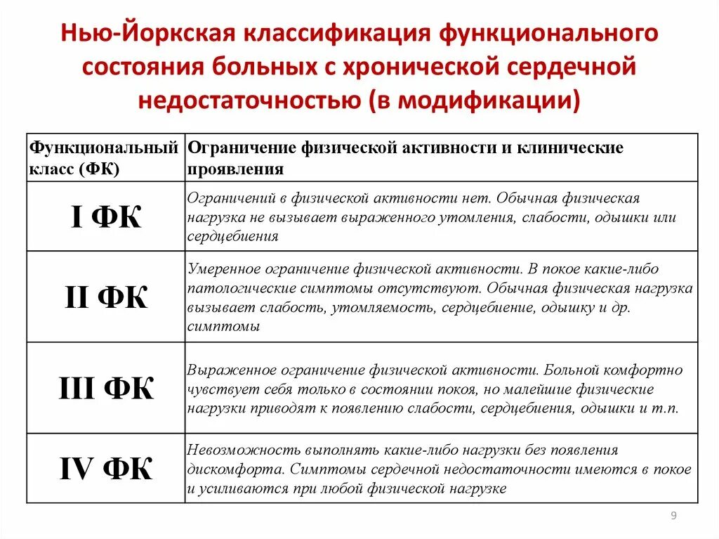 Сердечная недостаточность 2 а. Классификация степени тяжести недостаточности кровообращения. ХСН 1 стадии. Недостаточность кровообращения функциональные классы. Хроническая недостаточность кровообращения классификация.