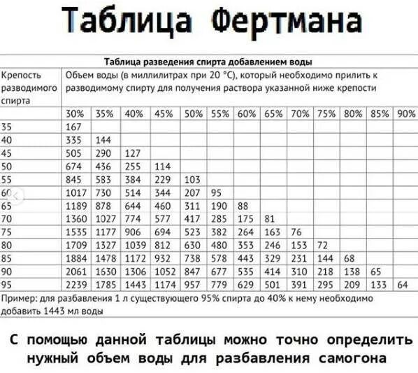 Сколько градусов получается самогон. Таблица разведения спирта водой. таблица как разбавить самогон водой. таблица разведения самогона водой. таблица разбавления самогона водой.