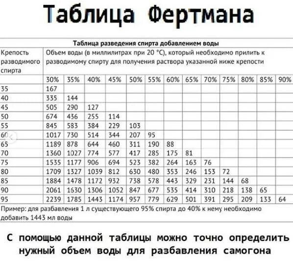 Можно ли разбавлять. Таблица разведения спирта и самогона. Таблица разведения спирта водой. Таблица как разбавить самогон водой. Таблица разведения самогона водой.