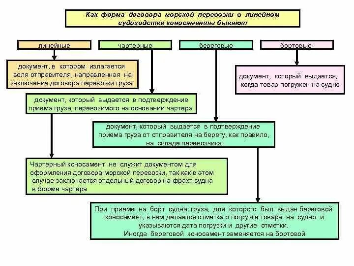 Договор 4. Виды договоров перевозки схема. Договор морской перевозки.