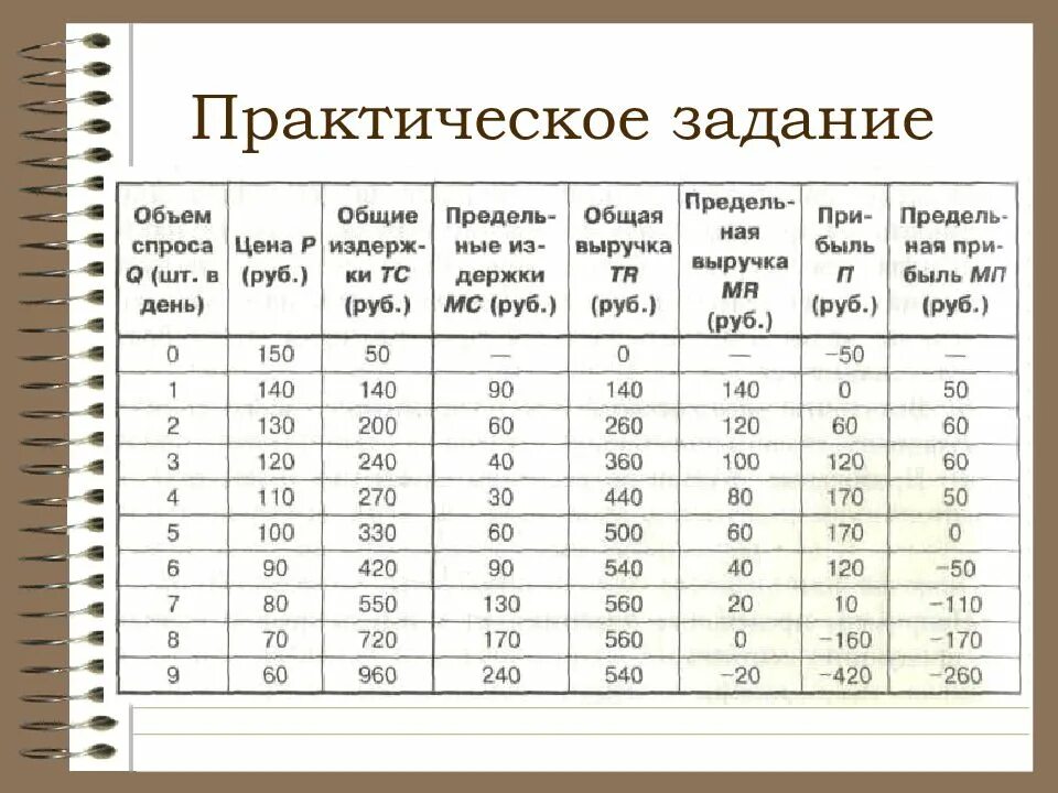 Практические издержки. Практическое задание. Задача по экономике таблица. Задачи по экономике. Практическая по экономике.