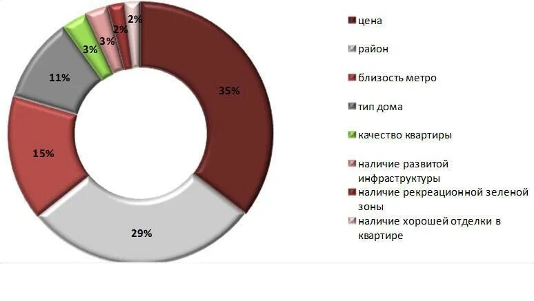 Стоит учитывать при выборе. Факторы выбора квартиры. критерии выбора жилья. критерии выбора квартиры. критерии при выборе квартиры.