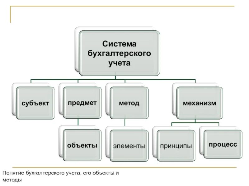 Система бухгалтерского учета. Подсистемы бухгалтерского учета. Система бухгалтерского учета схема. Понятие бухгалтерского учета.