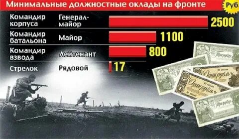 Платили зарплату в великую отечественную войну солдатам