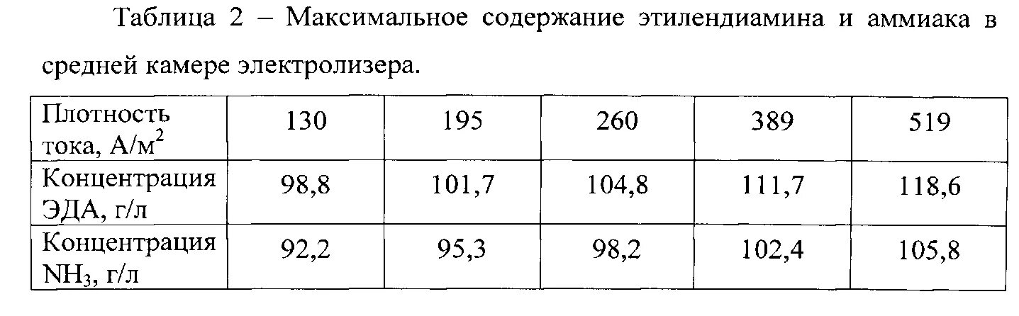 Плотность аммиака г л