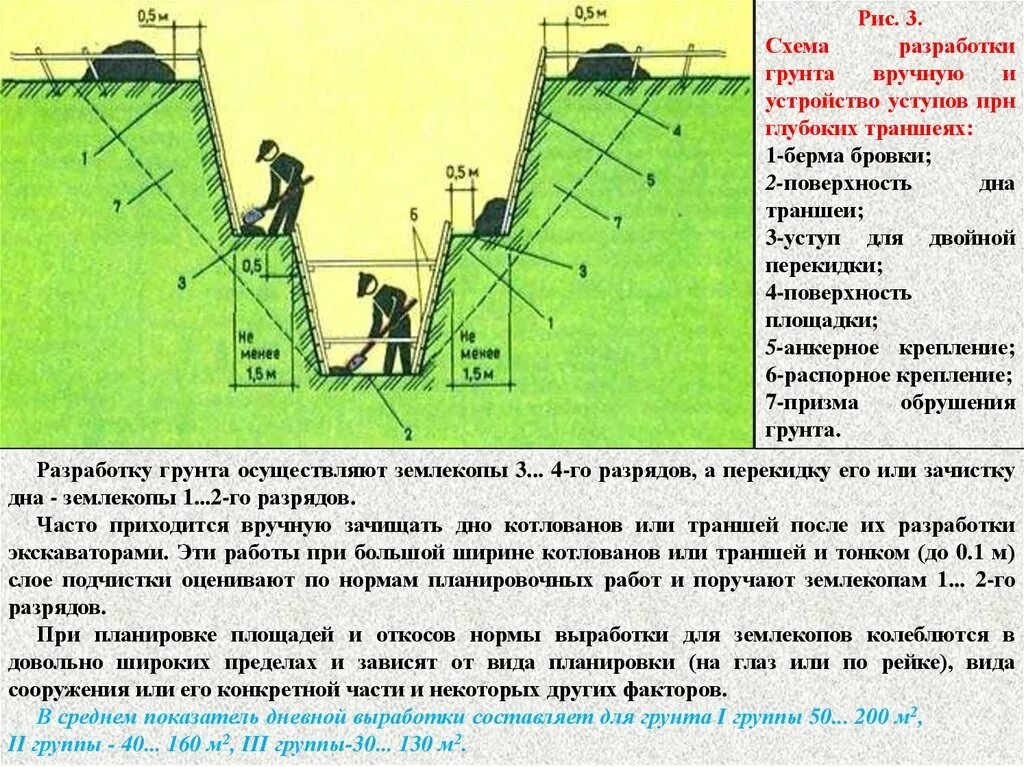 Этапы устройства котлована. Объем ручной зачистки дна котлована. Разработка траншеи вручную схема. Откосы котлована глубиной 1м. Бровка естественного откоса