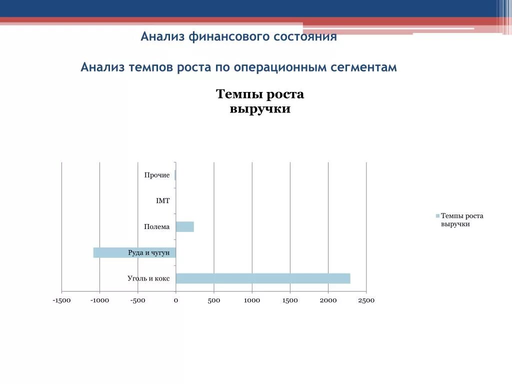 Анализ темпа роста. Анализ финансового состояния рынка. Операционные сегменты банка. Темп роста сегмента.