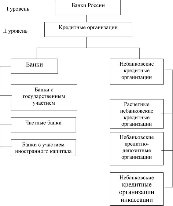 Кредитная система рф уровни. Банковская система России схема. Уровни банковской системы РФ схема. Структура банковской системы РФ схема. Схема банк банковская система.