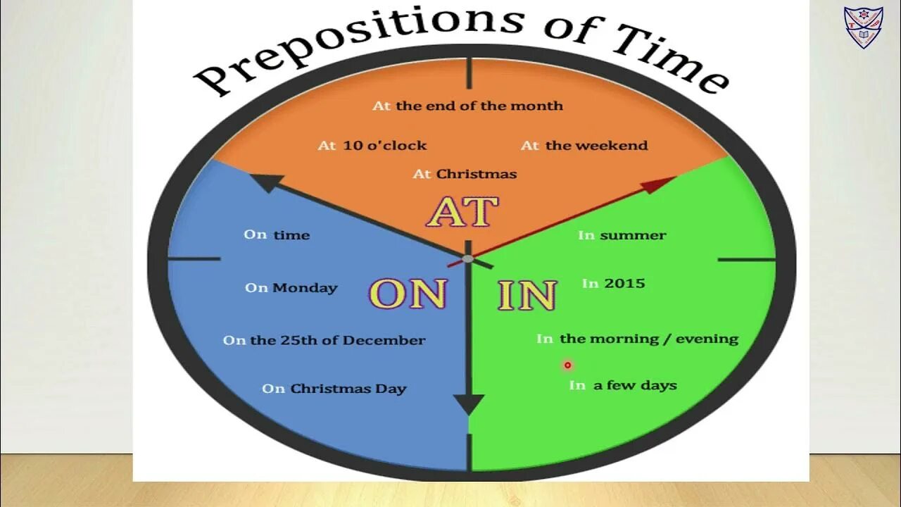 At end of the time month. Prepositions of time правило. prepositions of time at on in. prepositions of time правила. prepositions of time rule.