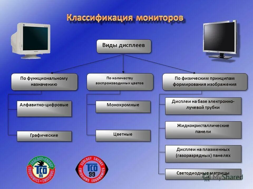 Монитор отображает информацию. Классификация мониторов. Классификация компьютерных мониторов. Классификация дисплеев. Виды мониторов для компьютера.