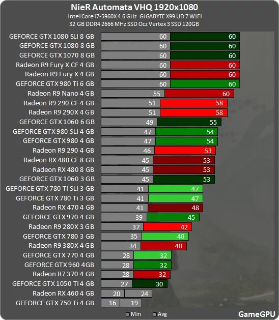 Тест игр nvidia. Тест видеокарты. Таблица видеокарт для рендеринга. Видеокарты для рендера. Сравнить видеокарты.