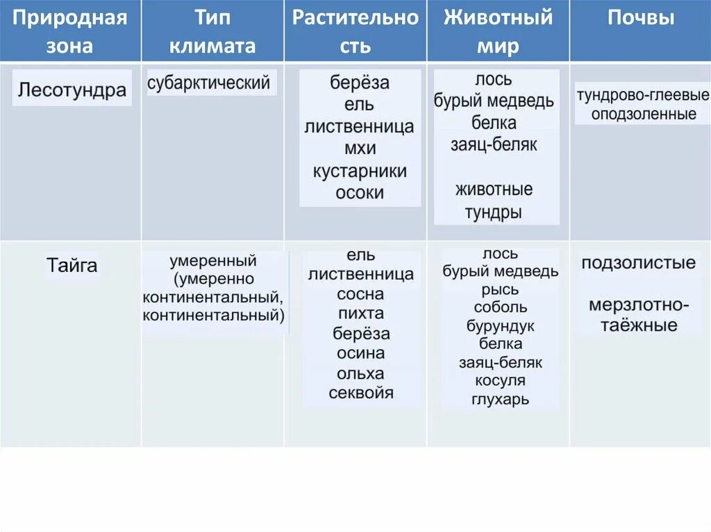 Почвы и природные зоны таблица 8 класс