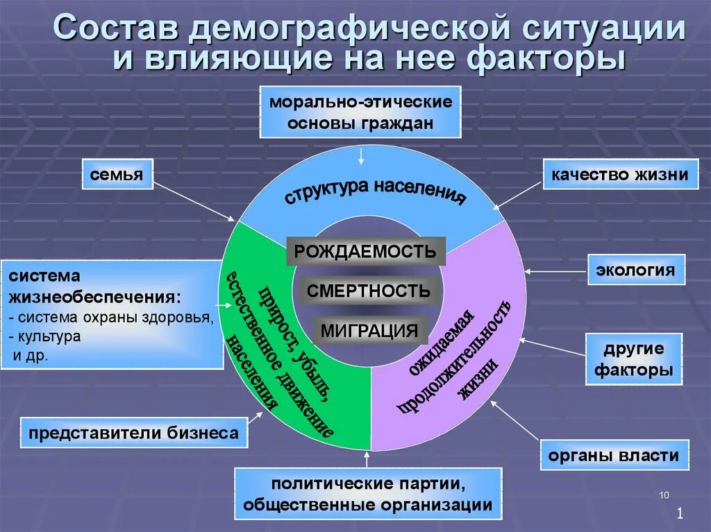 Факторы влияющие на демографию. Факторы влияющие на демографическую ситуацию. Факторы влияющие на демографическую ситуацию в России. Факторы влияющие на демографические процессы.