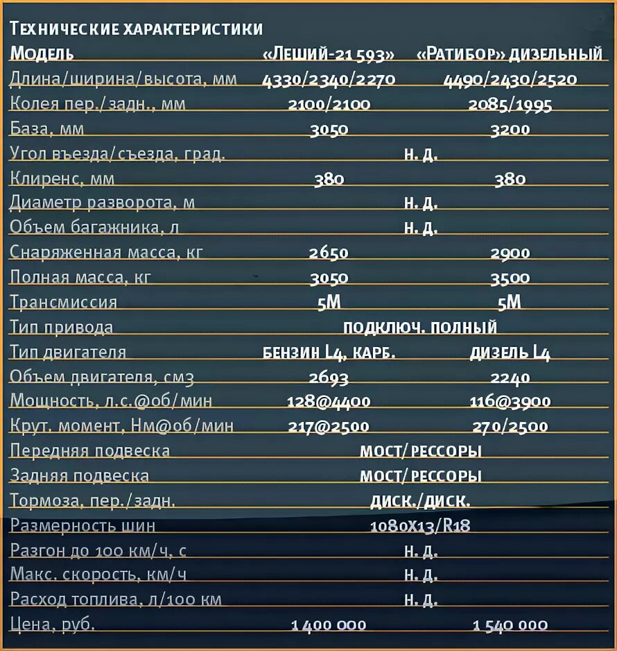 Расход шеви. Технические характеристики Нива Шевроле 1.7. Параметры двигателя Нива Шевроле. Нива Шевроле технические данные. Двигатель Нива Шевроле характеристики.