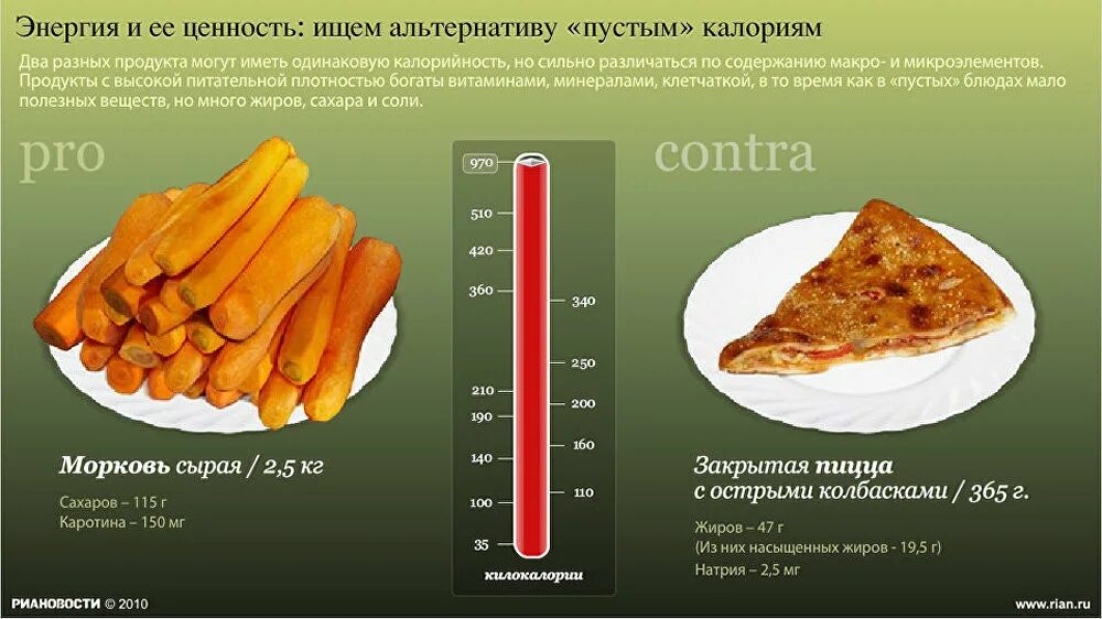 Пустые калории. Принцип плотности калорий что такое. Продукты с высокой плотностью калорий. Отрицательные калории. Продукты с 0 калорийностью