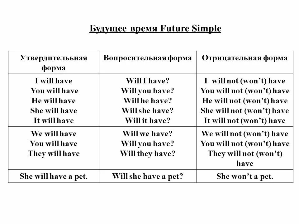 I will have the. Образование будущего времени в английском языке таблица. Глагол в будущем времени в английском языке. Образование глаголов в будущем времени в английском языке. Формы глагола будущего времени английский язык.