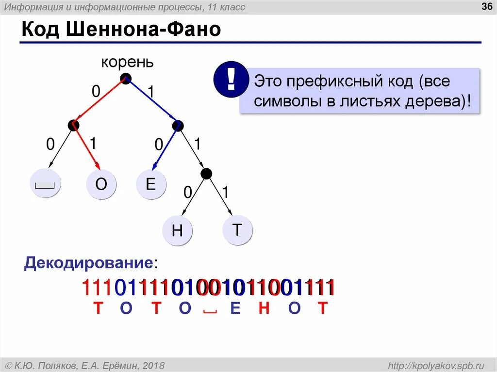 Есть слово фано. Кодирование методом Шеннона-ФАНО. Кодовое дерево ФАНО. Дерево кодирования Шеннона-ФАНО. Алгоритм Шеннона - ФАНО.