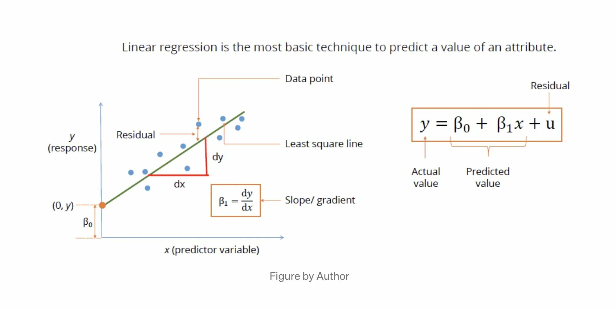 Модели регрессии машинное обучение. Linear regression equation. Linear regression Formula. Линейная регрессия. Intercept в линейной регрессии.