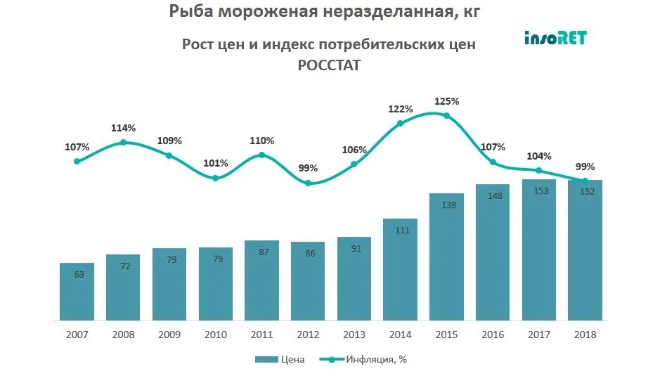 Индекс цен росстат 2025. Рост инфляции в россии за последние 10 лет. инфляция в россии по годам до 2025. динамика цен на сахар за 10 лет. потребительская инфляция в россии по годам.