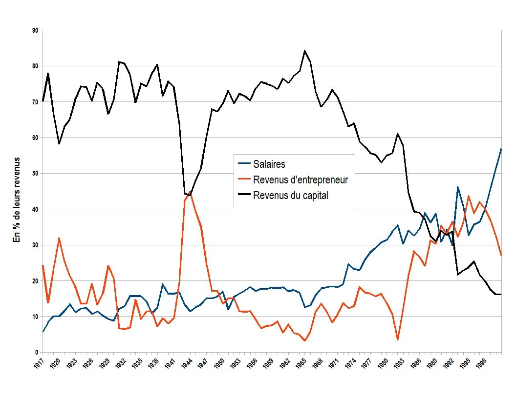 График роста неравенства. Графики Пикетти s1. 1. Статистика пикети. Пикетти распределение доходов Россия Top 0.1%.