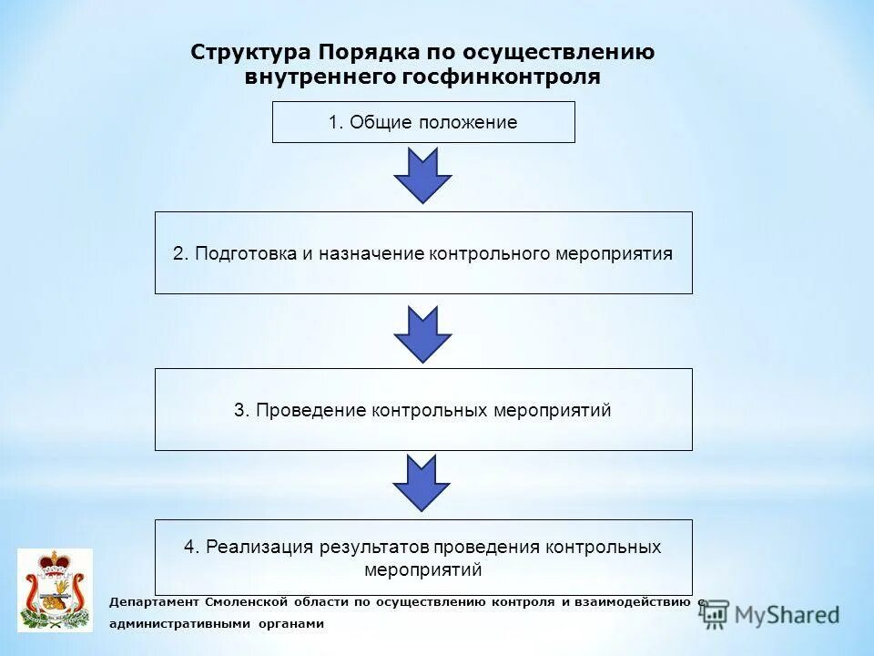 Этапы контрольного мероприятия. Порядок осуществления контрольных мероприятий. Контрольно-надзорные мероприятия. Порядок осуществления контрольных мероприятий. Виды контрольных мероприятий финансового контроля.