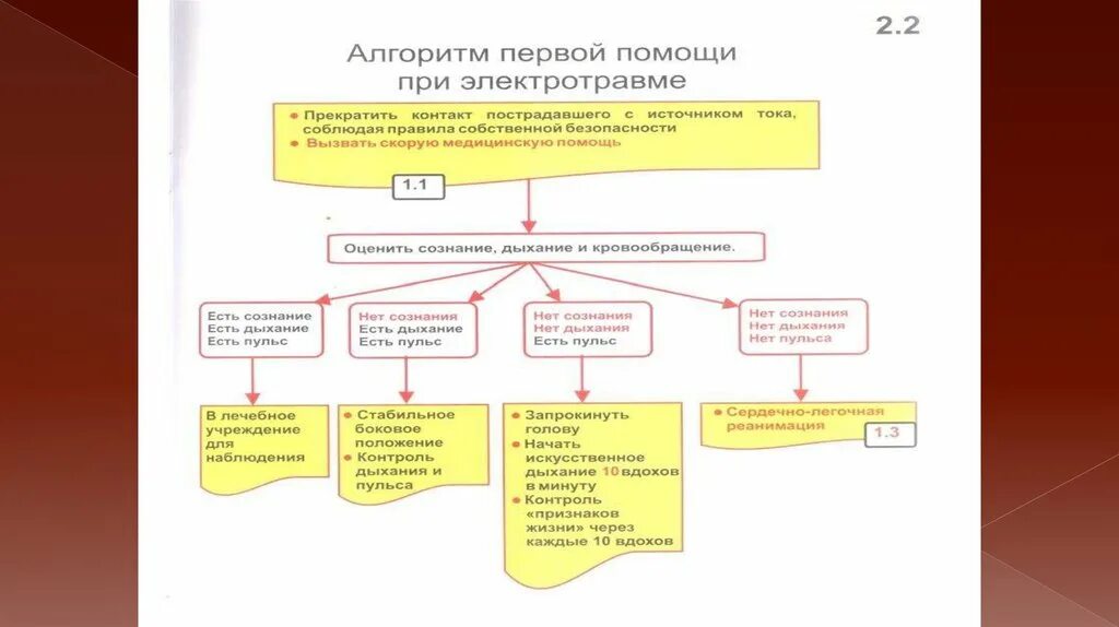 Неотложная помощь при электротравме алгоритм. Алгоритм оказания первой помощи при электротравмах. Алгоритм первой помощи при электротравме кратко. Алгоритм первой медицинской помощи при электротравме.