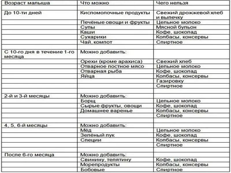 Можно ли кормящей маме есть. Список блюд разрешенных при грудном вскармливании. Рацион питания мамы при грудном вскармливании по месяцам. Диета при грудном вскармливании по месяцам таблица. Питание на гв первый месяц список продуктов.