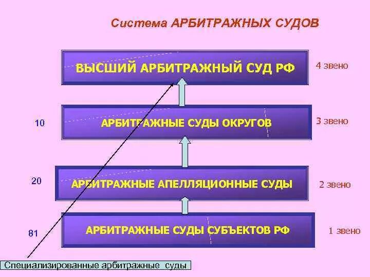 Тесты арбитражные суды. Система арбитражных судов РФ. Структура арбитражных судов РФ. Структура арбитражных судов схема. Арбитражный суд в системе судов РФ.