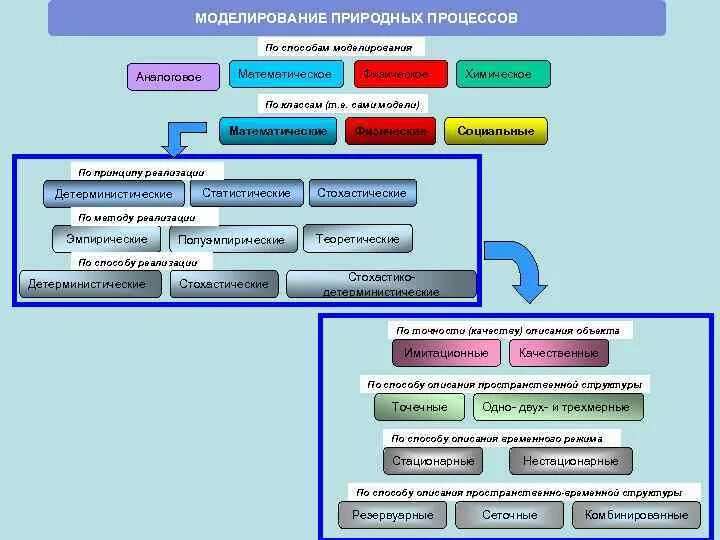 Моделирование явлений и процессов природы. Моделирование природных процессов. модель природного процесса. моделирование природных явлений. интенсивное моделирование естественных процессов.