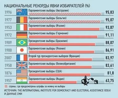 Выборы сколько нужно процентов