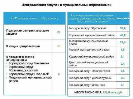 Закупки муниципальных образований