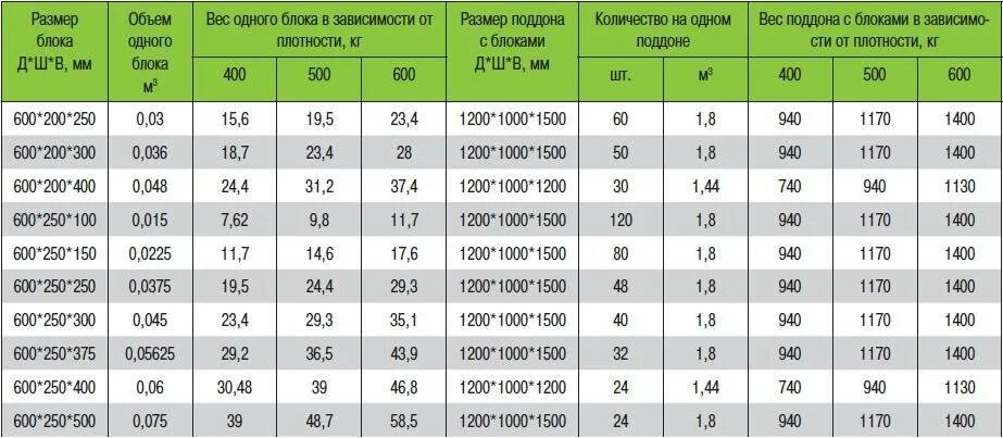 На сколько 250 больше 200. Вес газобетонного блока 200х300х600. Вес газосиликатного блока 600х300х100 д500. Вес газосиликатного блока 600х300х200. Вес газосиликатного блока 600х300х200 д500.