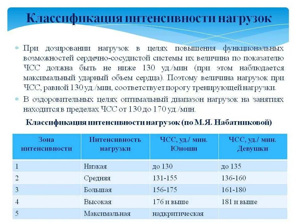 Интенсивность физических упражнений. Степени интенсивности нагрузки. Классификация интенсивности нагрузок. По интенсивности нагрузок упражнений.