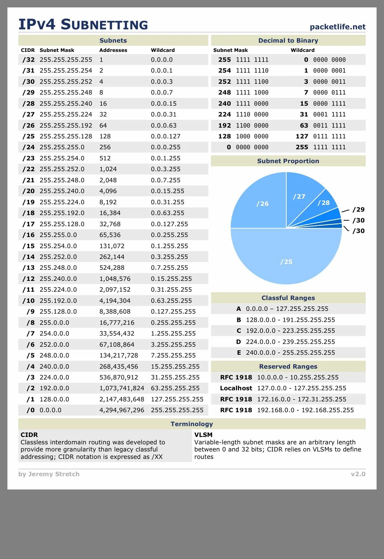 Ipv4 0.0 0.0. Таблица масок подсети ipv4. таблица масок подсети ipv6. обратная маска 255.255.255.252. mask 255.255.248.0.