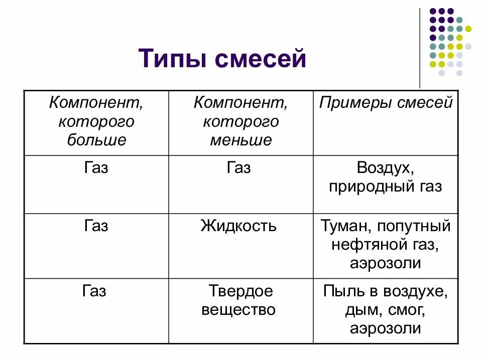 Примеры смесей. Смеси веществ примеры. Виды смесей химия. Химические смеси примеры. Твердые жидкие газообразные смеси