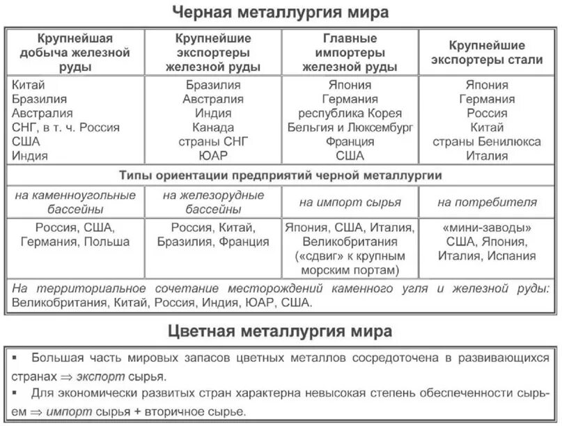 Отрасли металлургии таблица. Типы ориентации предприятий черной металлургии.