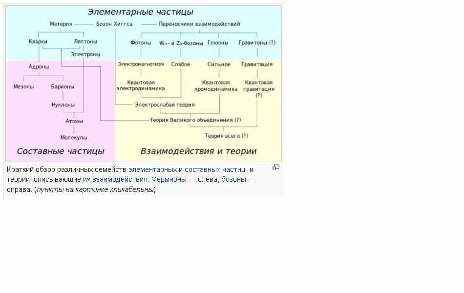 Элементарные частицы таблица кварки. Элементарные частицы схема. Общая схема элементарных частиц. Семейства элементарных частиц. Таблица частиц атомов