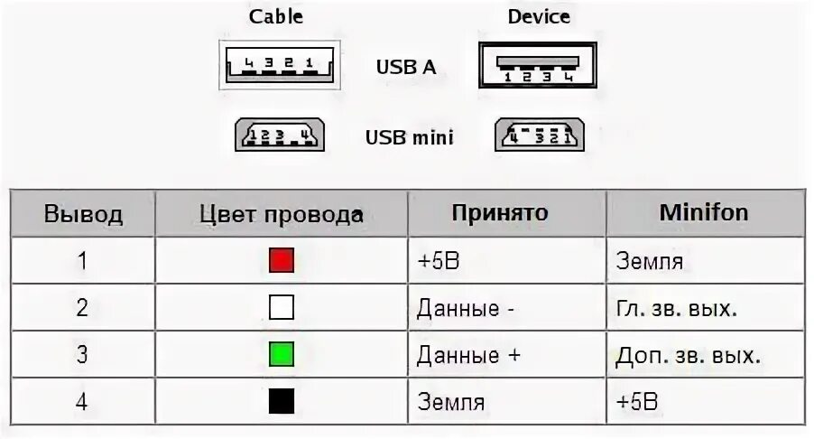 Какое напряжение usb порта. Разъем мини юсб цвета проводов. разъём usb распиновка по цветам проводов. юсб кабель 4 провода плюс минус.