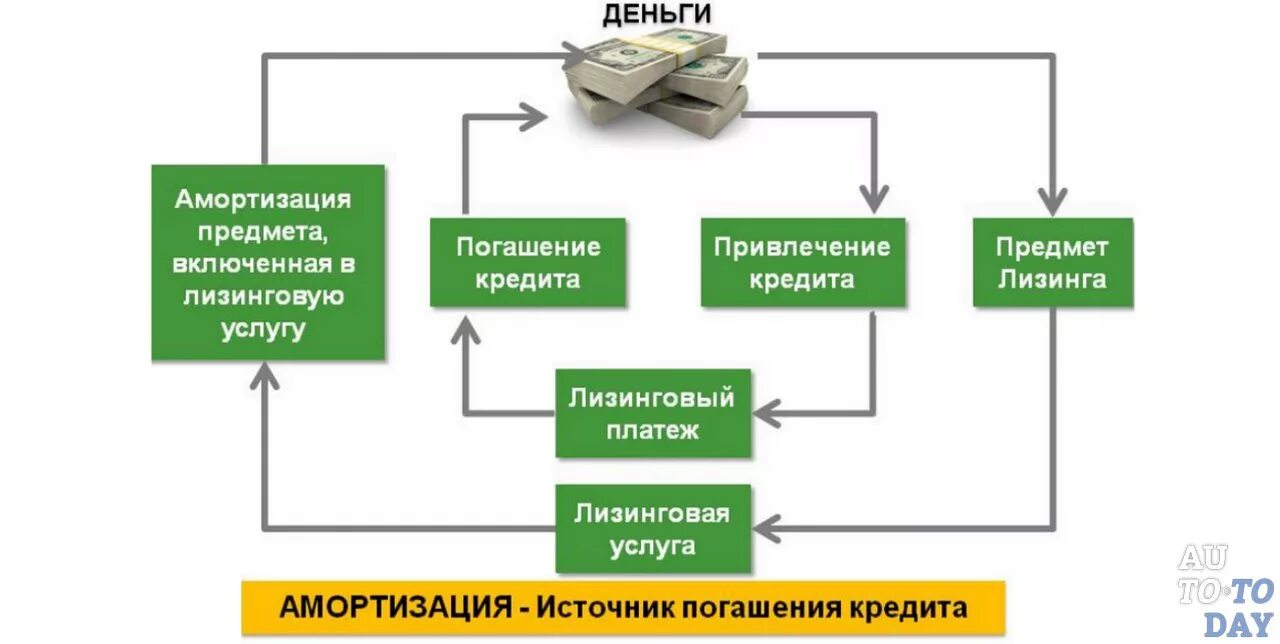 Страхование предмета лизинга. Амортизация в лизинге. основные понятия лизинга. амортизация денежных средств. условия предоставления лизинг кредита.