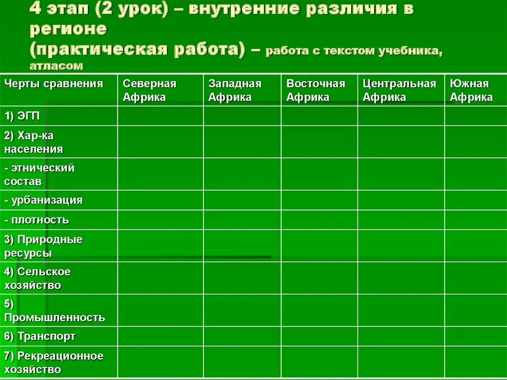 Сравните выбранные страны по особенностям. Сравнительная характеристика субрегионов Африки 11 класс. Сравнительная характеристика субрегионов Африки таблица. Таблица субрегионов Африки. Сравнительная характеристика стран Африки.