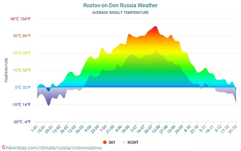 Температура воздуха в симферополе на месяц. Климат Ростова на Дону. Климат донецкого края. Ростов на Дону климатические условия. Кривой Рог климат.