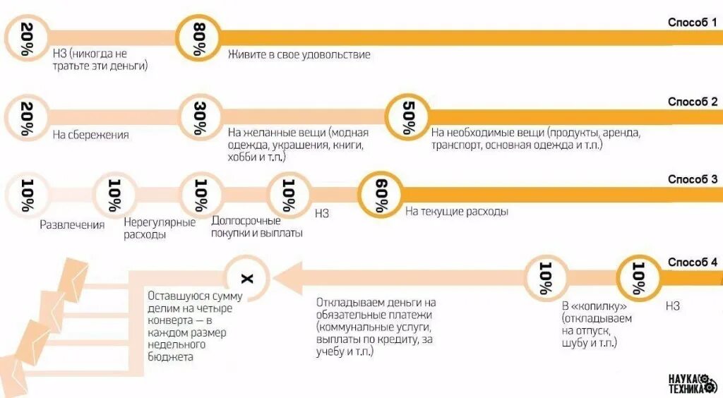 Приложение где копят деньги. Правило 4 конвертов для планирования бюджета. Конверты для планирования бюджета. Правила распределения денег. Система распределения денег.