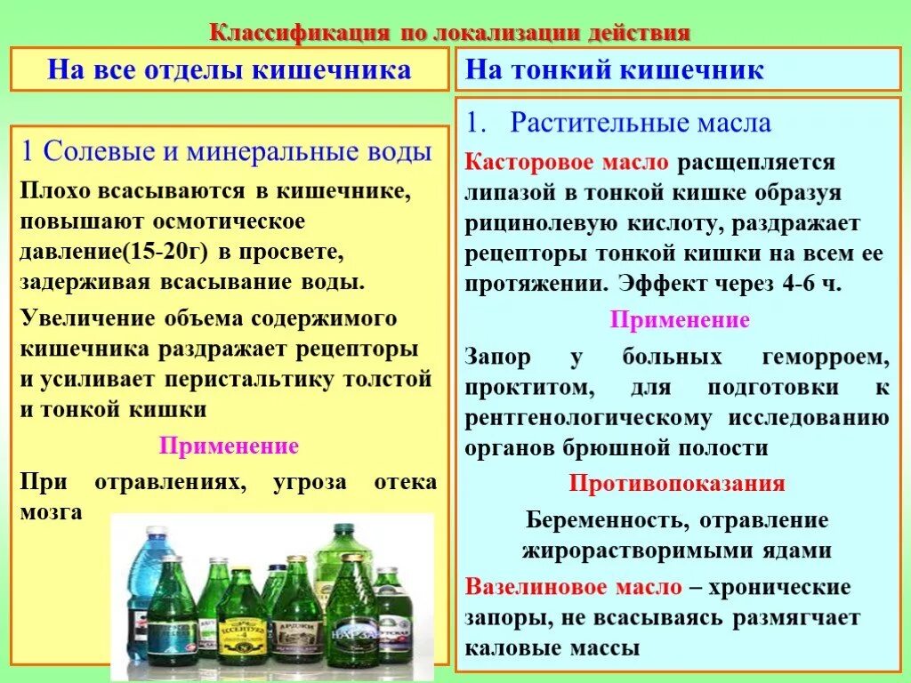 Слабительное при пищевом отравлении. Классификация по локализации. Лекарственные средства влияющие на кишечник. Средства влияющие на кишечник классификация. Слабительные средства действующие на весь кишечник.