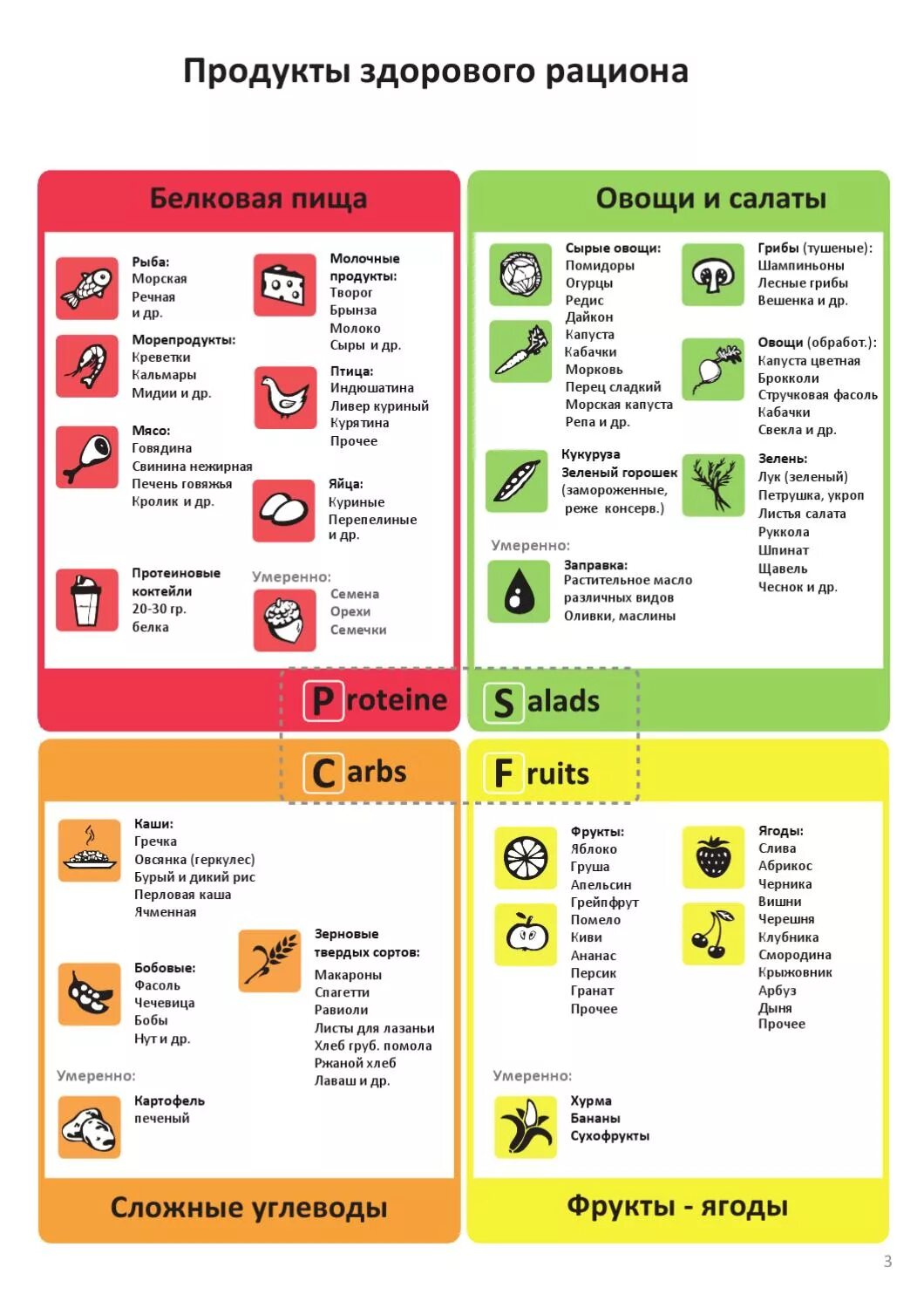Углеводы белки жиры список продуктов. Углеводы белки жиры список продуктов таблица для похудения. Правильное питание белки жиры углеводы таблица. Таблица продуктов питания жиры белки углеводы.