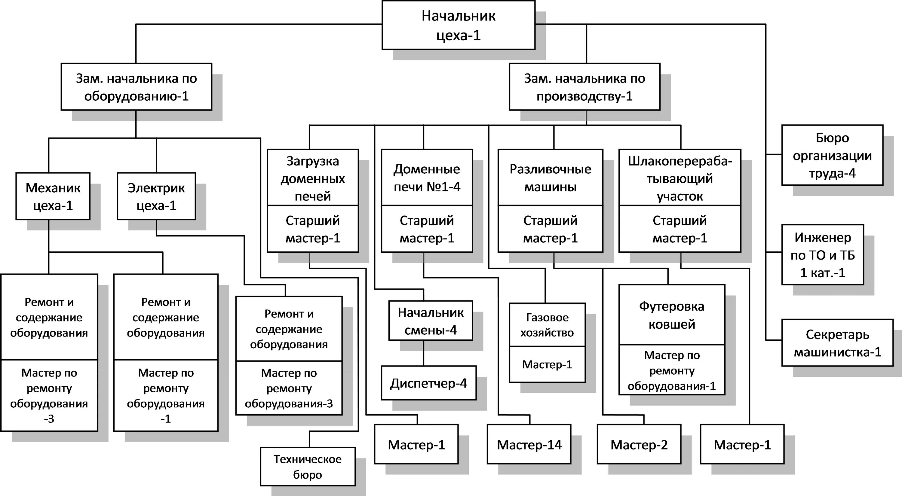 Производственная структура механического цеха. Производственная структура механического цеха предприятия. Структурная схема механического цеха. Производственная структура цеха схема предприятия.