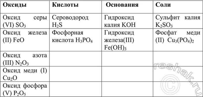 Оксид фосфора 5 и гидроксид железа 3. Оксид фосфора 3 и кон. Fe Oh 3 формула оксида. Из перечисленных формул h3po4. Из перечисленных формул fe oh 3