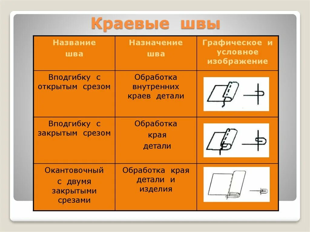 Соединительные и краевые машинные швы. Таблица «соединительные и краевые швы». Классификация машинных швов краевые. Классификация соединительные машинные швы.